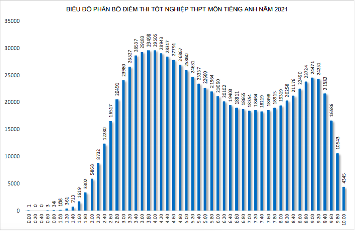 Bộ GD-ĐT lên tiếng về điểm 10 tiếng Anh thi tốt nghiệp THPT tăng đột biến gây xôn xao - Ảnh 2.