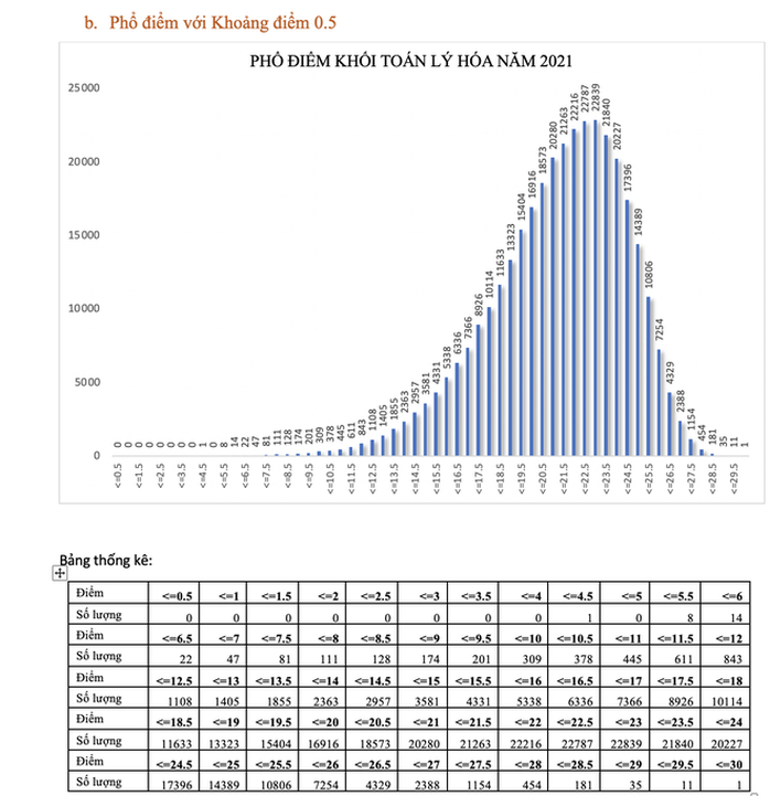Bộ GD-ĐT công bố phổ điểm từng khối thi, thí sinh cân nhắc khi xét tuyển ĐH - Ảnh 3.