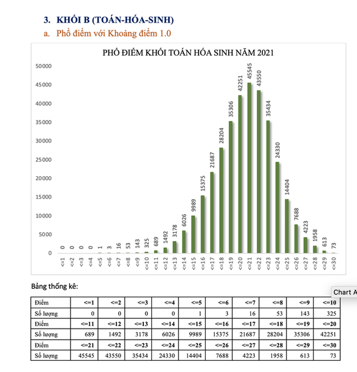 Bộ GD-ĐT công bố phổ điểm từng khối thi, thí sinh cân nhắc khi xét tuyển ĐH - Ảnh 8.