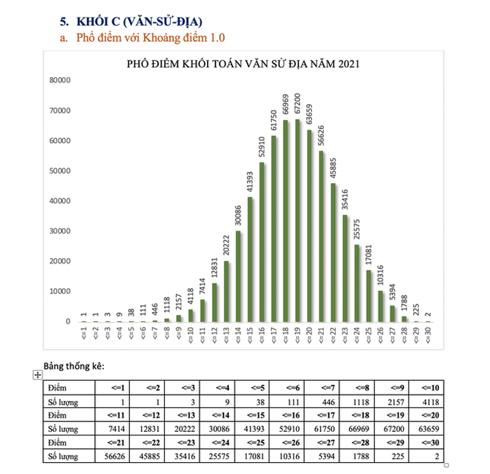 Bộ GD-ĐT công bố phổ điểm từng khối thi, thí sinh cân nhắc khi xét tuyển ĐH - Ảnh 11.