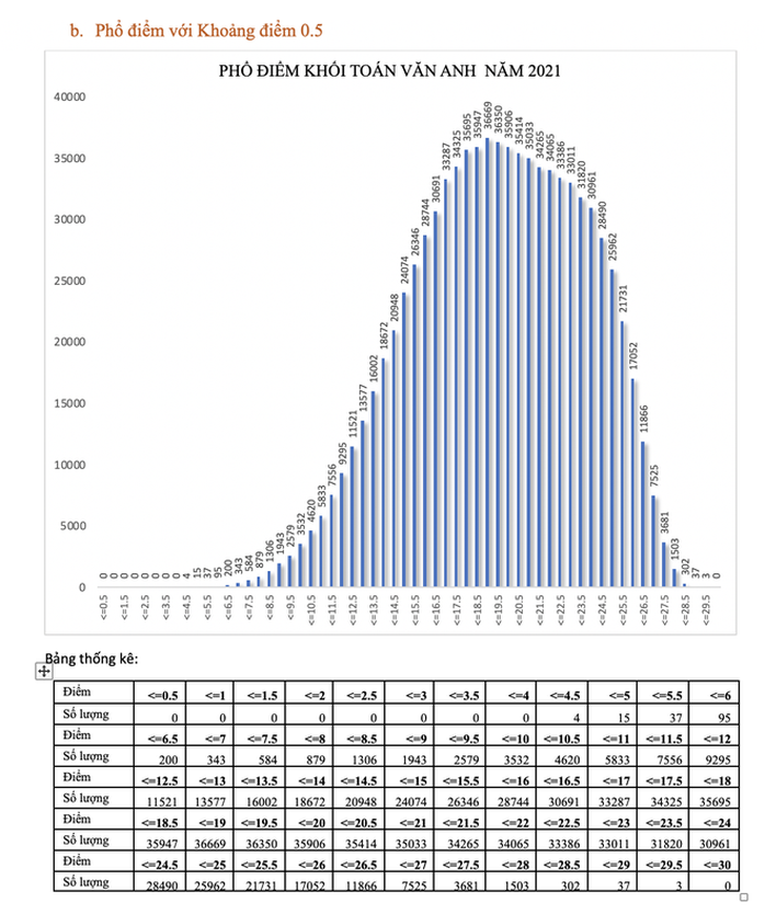 Bộ GD-ĐT công bố phổ điểm từng khối thi, thí sinh cân nhắc khi xét tuyển ĐH - Ảnh 14.