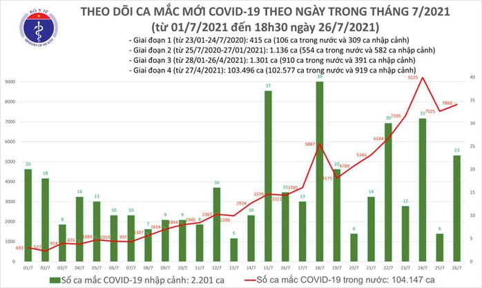 Ngày 26-7 có 7.882 ca Covid-19, 2.006 người khỏi bệnh - Ảnh 1.