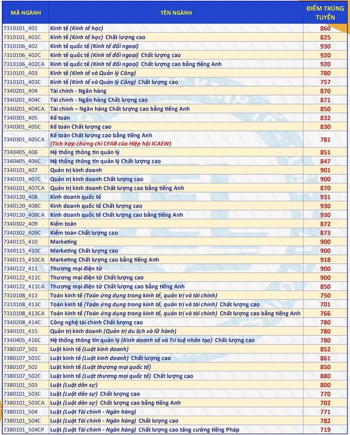 Trường ĐH Kinh tế - Luật công bố điểm chuẩn thi đánh giá năng lực - Ảnh 1.