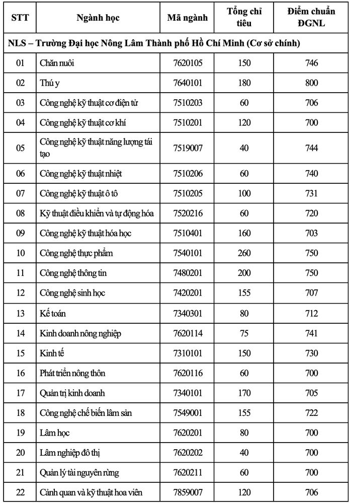 Trường ĐH Nông lâm TP HCM công bố điểm chuẩn 2 phương thức xét tuyển - Ảnh 3.