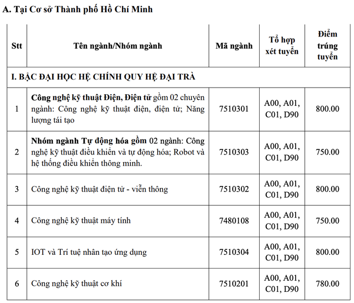 Trường ĐH Công nghiệp TP HCM công bố điểm chuẩn học bạ, đánh giá năng lực - Ảnh 6.