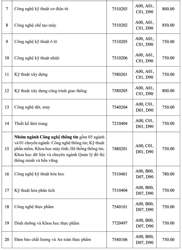 Trường ĐH Công nghiệp TP HCM công bố điểm chuẩn học bạ, đánh giá năng lực - Ảnh 7.