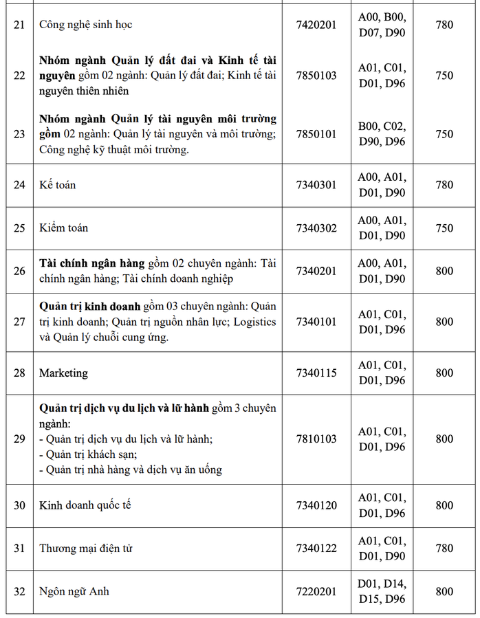 Trường ĐH Công nghiệp TP HCM công bố điểm chuẩn học bạ, đánh giá năng lực - Ảnh 8.