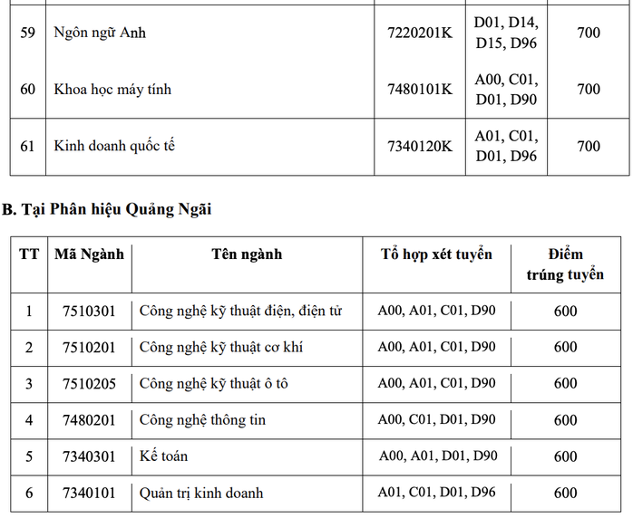 Trường ĐH Công nghiệp TP HCM công bố điểm chuẩn học bạ, đánh giá năng lực - Ảnh 11.