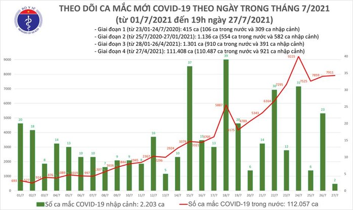 Ngày 27-7, thêm 7.913 ca mắc Covid-19 và 1.602 trường hợp khỏi bệnh - Ảnh 1.