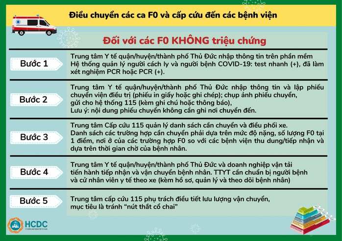 TP HCM: Hiểu về việc chuyển người F0 đến bệnh viện - Ảnh 1.