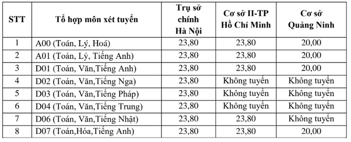 Điểm sàn xét tuyển của Trường ĐH Ngoại thương, Học viện Ngân hàng, Báo chí và tuyên truyền - Ảnh 2.