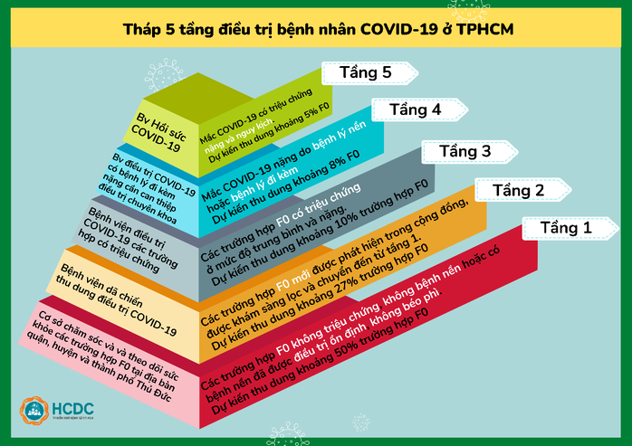 TP HCM: Hiểu về việc chuyển người F0 đến bệnh viện - Ảnh 3.