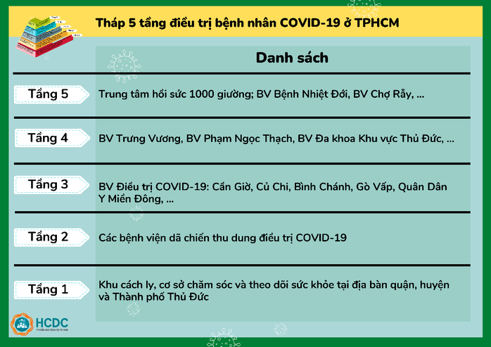 TP HCM: Hiểu về việc chuyển người F0 đến bệnh viện - Ảnh 4.