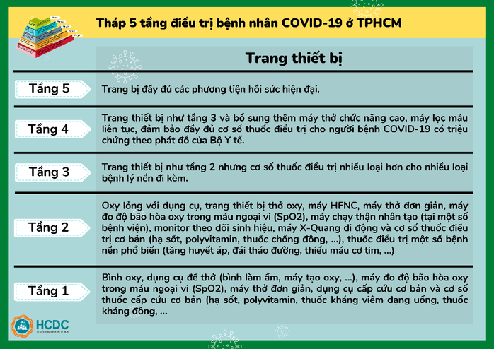 TP HCM: Hiểu về việc chuyển người F0 đến bệnh viện - Ảnh 6.