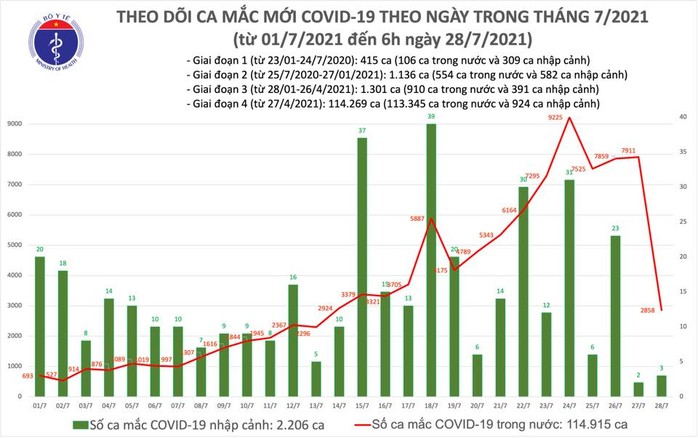 Sáng 28-7, ghi nhận 2.861 ca mắc Covid-19 - Ảnh 1.