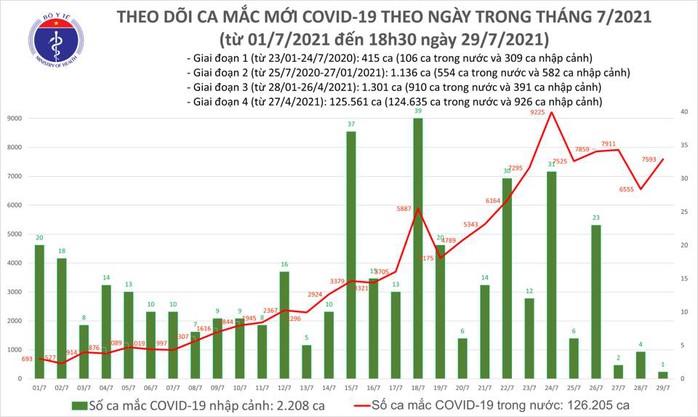 Ngày 29-7, thêm 7.594 ca mắc Covid-19 và có 4.323 bệnh nhân khỏi bệnh - Ảnh 1.