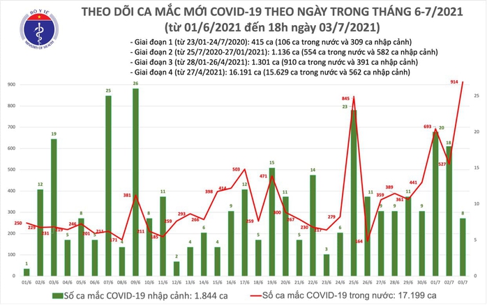 Tối 3-7, thêm 353 ca mắc Covid-19 mới - Ảnh 1.