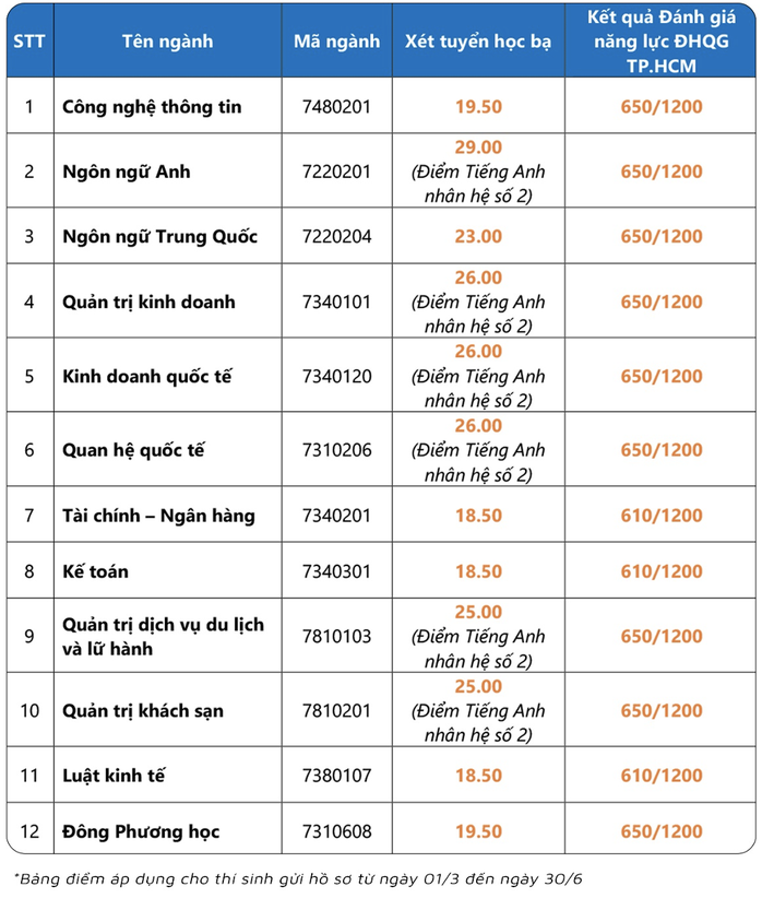 HUFLIT công bố điểm chuẩn học bạ, đánh giá năng lực - Ảnh 2.