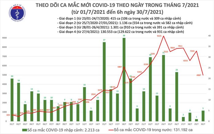 Sáng 30-7, thêm hơn 208.000 liều vắc-xin được tiêm, 4.992 ca mắc Covid-19 - Ảnh 1.