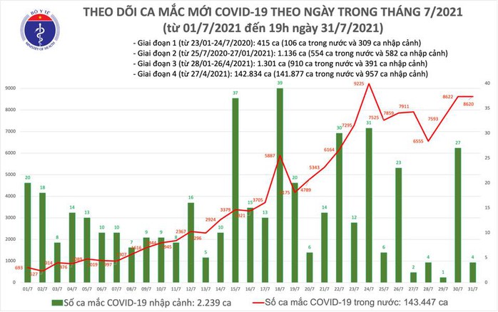 Ngày 31-7, thêm 3.250 bệnh nhân khỏi bệnh, có 8.624 ca mắc Covid-19 - Ảnh 1.