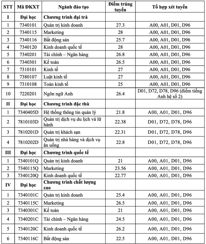 Trường ĐH Tài chính - Marketing: Marketing, Kinh doanh quốc tế có điểm chuẩn cao nhất - Ảnh 1.