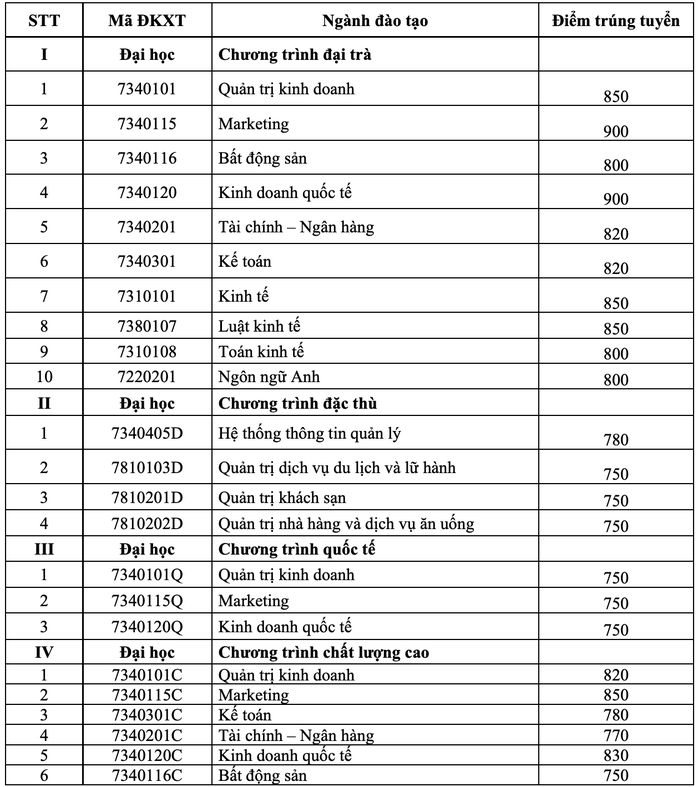 Trường ĐH Tài chính - Marketing: Marketing, Kinh doanh quốc tế có điểm chuẩn cao nhất - Ảnh 3.