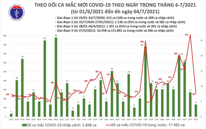 Sáng 4-7, thêm 267 ca mắc Covid-19 mới - Ảnh 1.