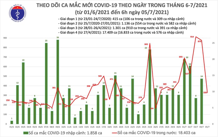 Sáng 5-7, thêm 328 ca mắc Covid-19, Đồng Tháp có 100 ca - Ảnh 1.