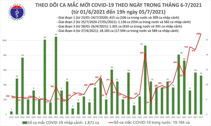 Ngày 5-7, thêm 1.102 ca mắc Covid-19, có 203 bệnh nhân khỏi bệnh - Ảnh 1.