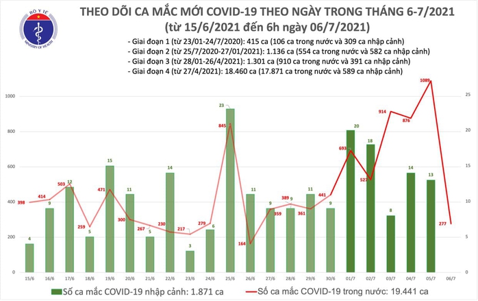 Sáng 6-7, thêm 277 ca mắc Covid-19 trong nước - Ảnh 1.