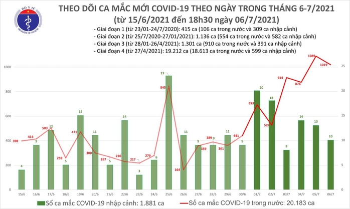 Tối 6-7, thêm 500 ca mắc Covid-19 trong nước, 55 bệnh nhân khỏi bệnh - Ảnh 1.