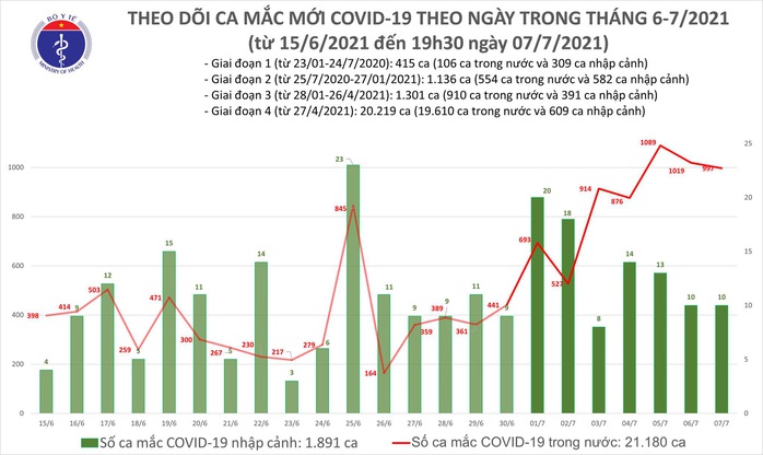 Ngày 7-7 ghi nhận 1.007 ca mắc Covid-19, 480 bệnh nhân khỏi bệnh - Ảnh 1.