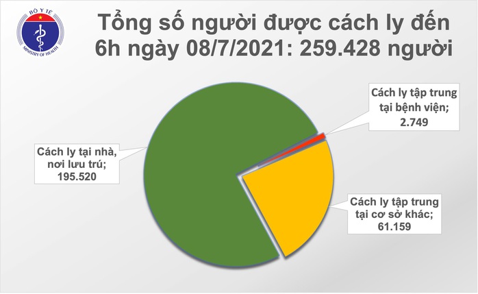 Sáng 8-7, thêm 314 ca mắc Covid-19 mới - Ảnh 3.