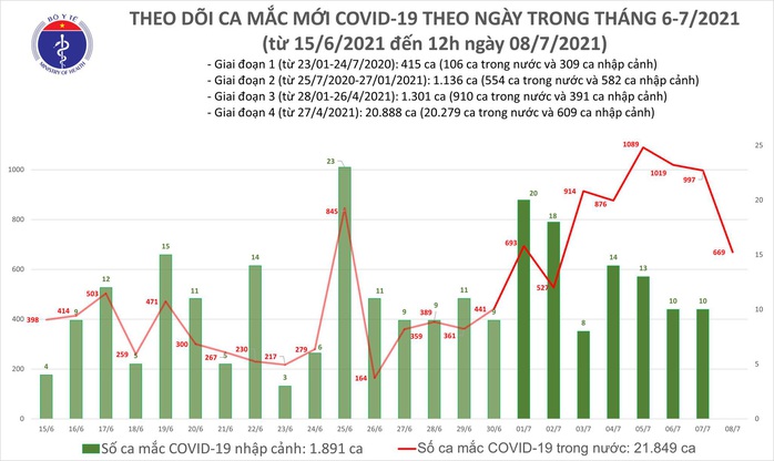 Trưa 8-7, thêm 355 ca mắc Covid-19 ở trong nước - Ảnh 1.