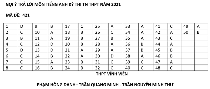 Gợi ý giải đề môn tiếng Anh kỳ thi tốt nghiệp THPT 2021 - Ảnh 5.