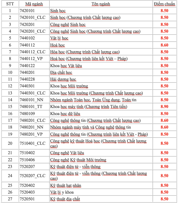 Trường ĐH Khoa học Tự nhiên TP HCM công bố điểm chuẩn ưu tiên xét tuyển thẳng - Ảnh 1.