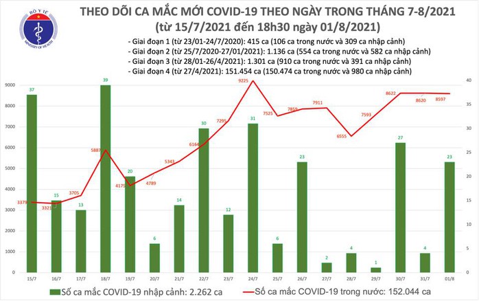 Ngày 1-8, thêm 4.423 người khỏi bệnh, 8.620 ca mắc Covid-19 - Ảnh 1.