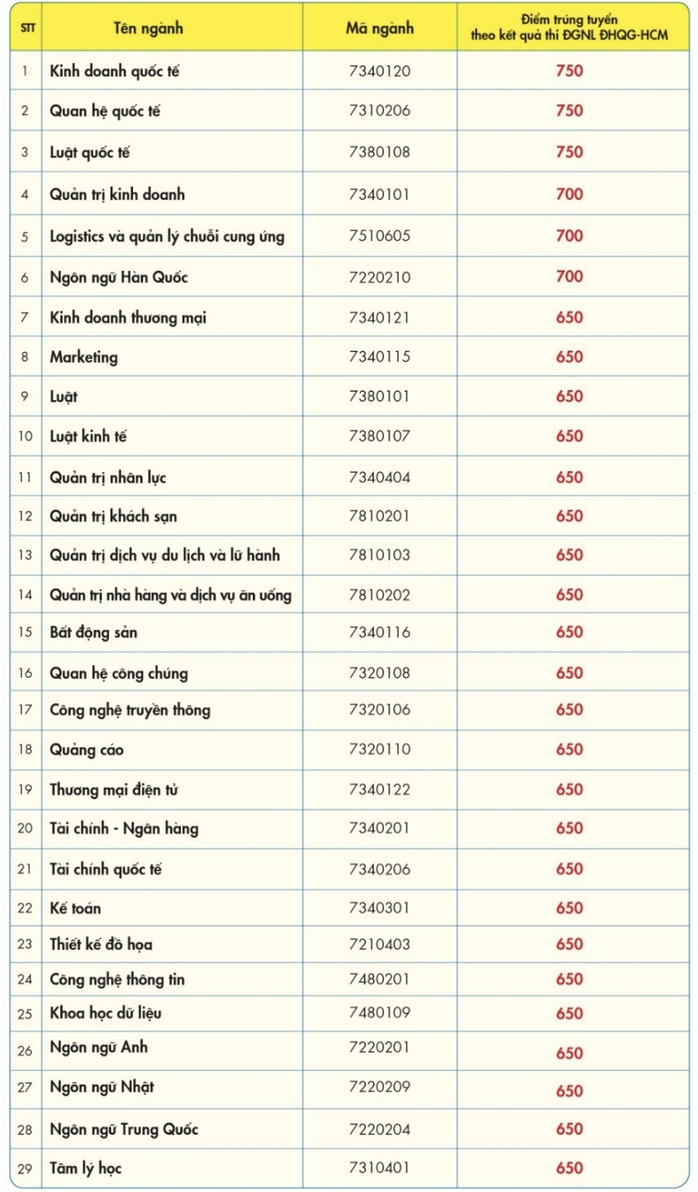 Thêm 1 trường ĐH công bố điểm chuẩn - Ảnh 2.