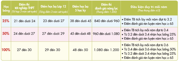 Thêm 1 trường ĐH công bố điểm chuẩn - Ảnh 3.