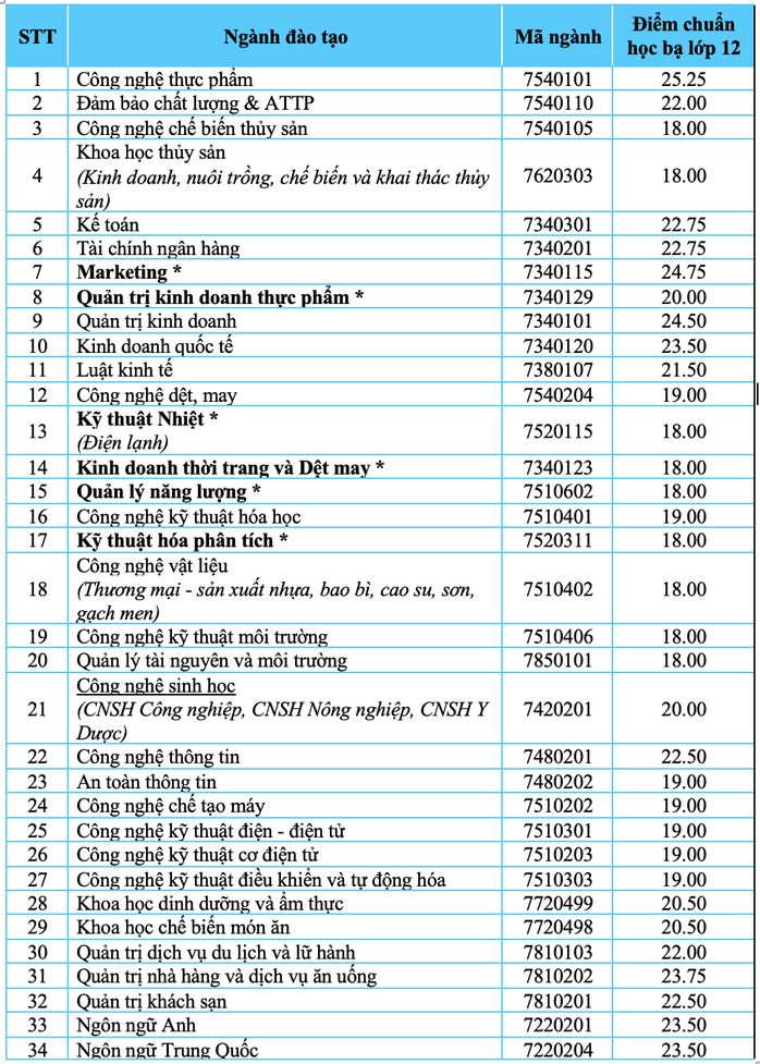 Trường ĐH Công nghiệp Thực phẩm TP HCM công bố điểm chuẩn - Ảnh 1.