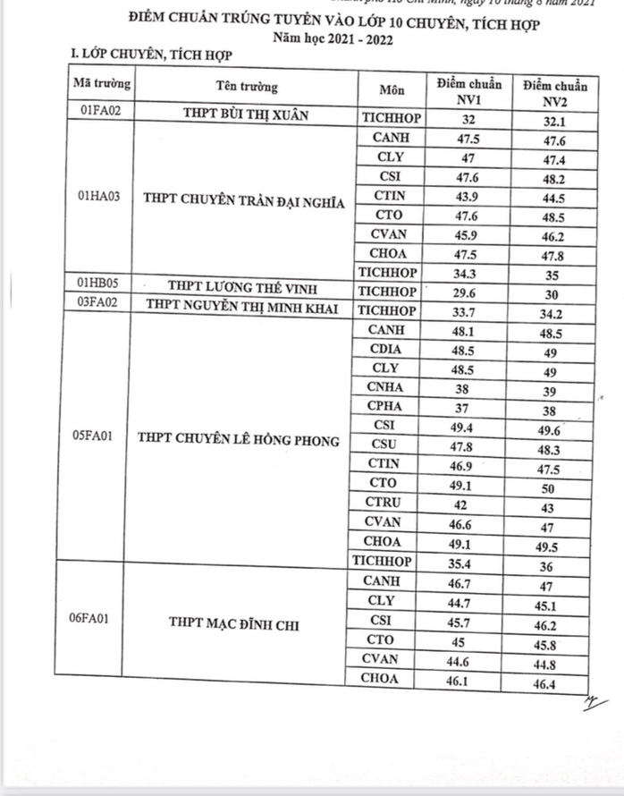 TP HCM: Công bố điểm chuẩn lớp 10 chuyên, lớp 10 tích hợp - Ảnh 1.