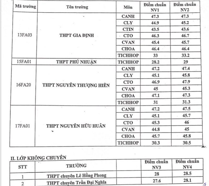 TP HCM: Công bố điểm chuẩn lớp 10 chuyên, lớp 10 tích hợp - Ảnh 2.