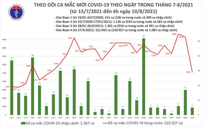 Sáng 10-8, thêm 5.149 ca mắc Covid-19, đã tiêm gần 10 triệu liều vắc-xin - Ảnh 1.