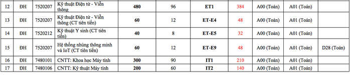 Trường ĐH Bách khoa Hà Nội công bố điểm sàn xét tuyển - Ảnh 3.