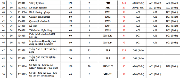 Trường ĐH Bách khoa Hà Nội công bố điểm sàn xét tuyển - Ảnh 4.