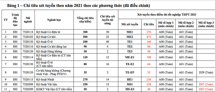 Trường ĐH Bách khoa Hà Nội công bố điểm sàn xét tuyển - Ảnh 1.