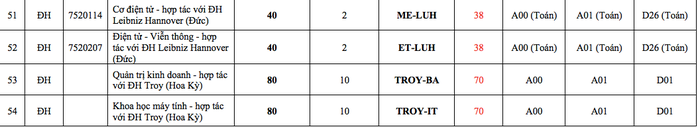 Trường ĐH Bách khoa Hà Nội công bố điểm sàn xét tuyển - Ảnh 5.