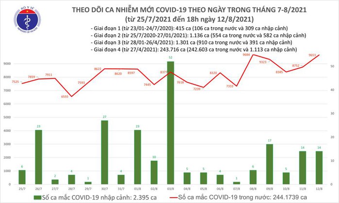 Ngày 12-8, thêm 3.991 người khỏi bệnh, 9.667 ca mắc Covid-19 - Ảnh 1.