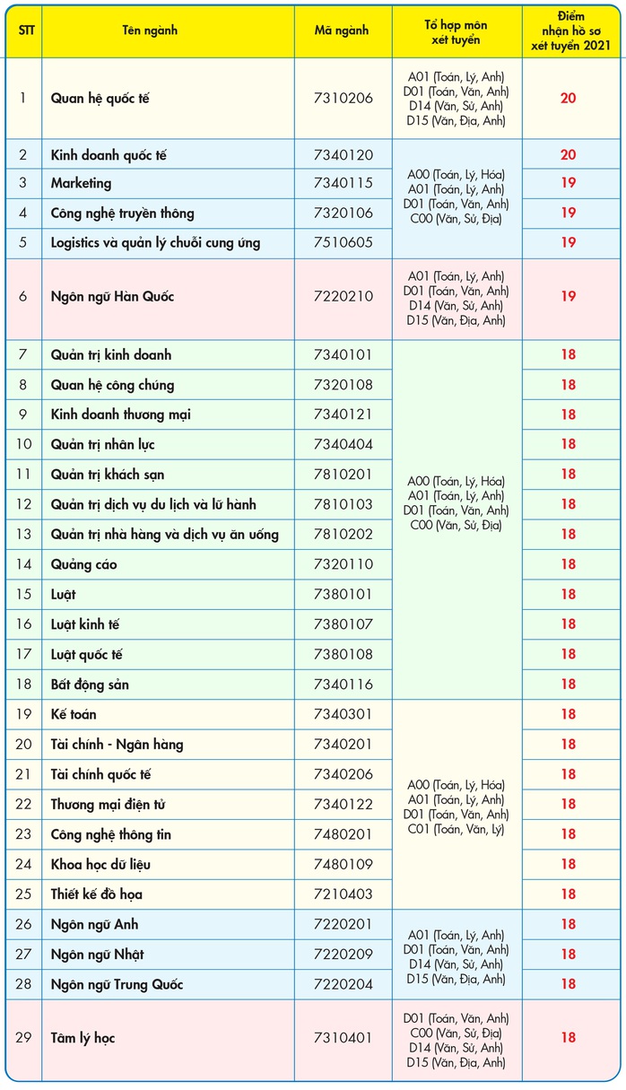 Trường ĐH Kinh tế - Tài chính TP HCM tăng điểm sàn xét tuyển - Ảnh 1.