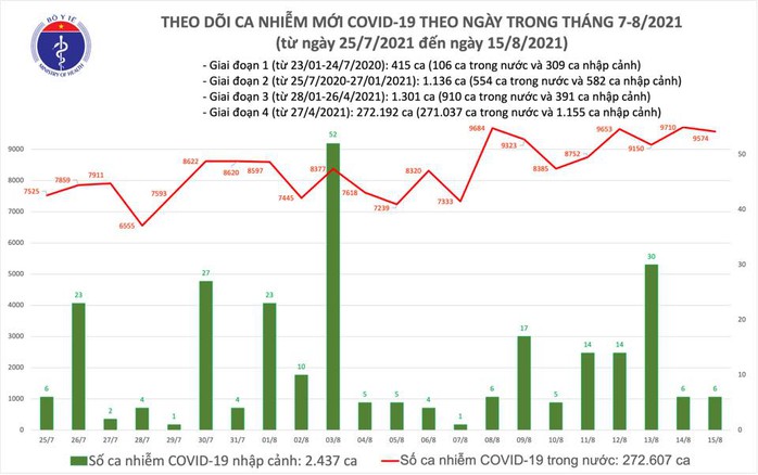 Ngày 15-8, thêm 5.519 người khỏi bệnh, 9.580 ca mắc Covid-19 - Ảnh 1.